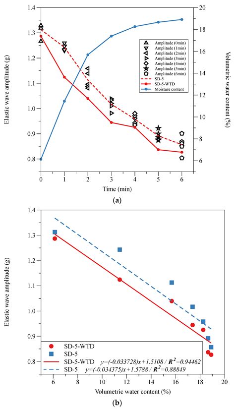 Elastic Wave Denoising in the Case of Bender Elements Type ...