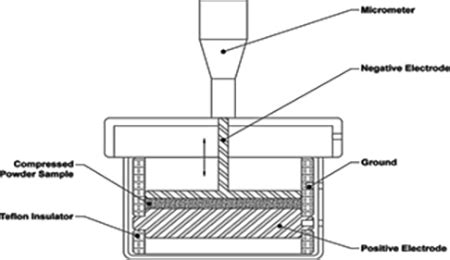 Powder Resistivity Test