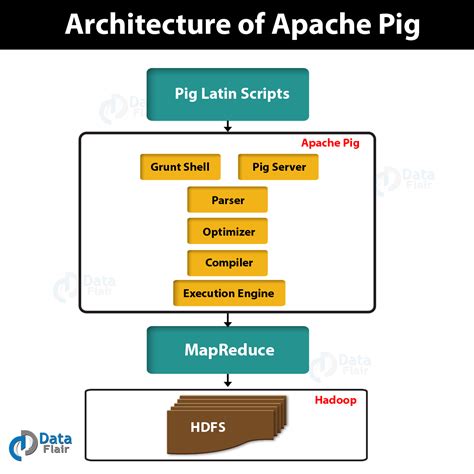 Apache Pig Architecture - Learn Pig Hadoop Working - DataFlair