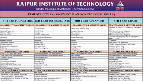 Training & Placement | Raipur Institute of Technology | Engineering ...