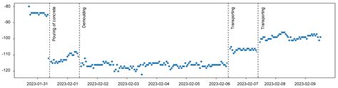 An Automated Wireless System for Monitoring Concrete Structures Based ...