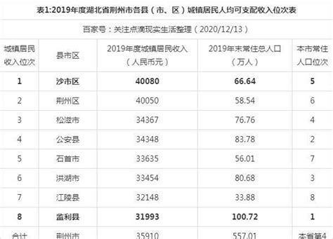 2019年湖北省荆州市各县市区城镇居民收入位次：沙市区居第一!|城镇居民|荆州市|沙市区_新浪新闻