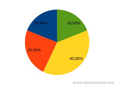 Statistics Chart 的图像结果