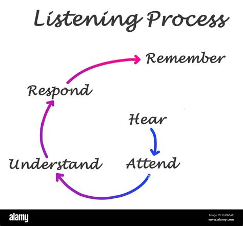 Five Components of Listening Process Stock Photo - Alamy