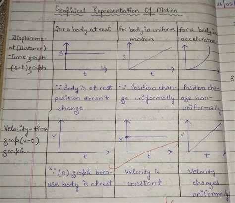 Draw the following graphs: (a) Distance-time graph for uniform and non ...