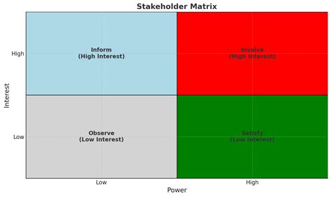 Image result for Stakeholder Matrix Example