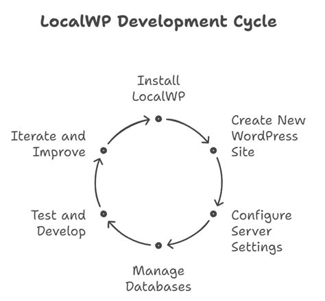 WordPress Local Development 的图像结果