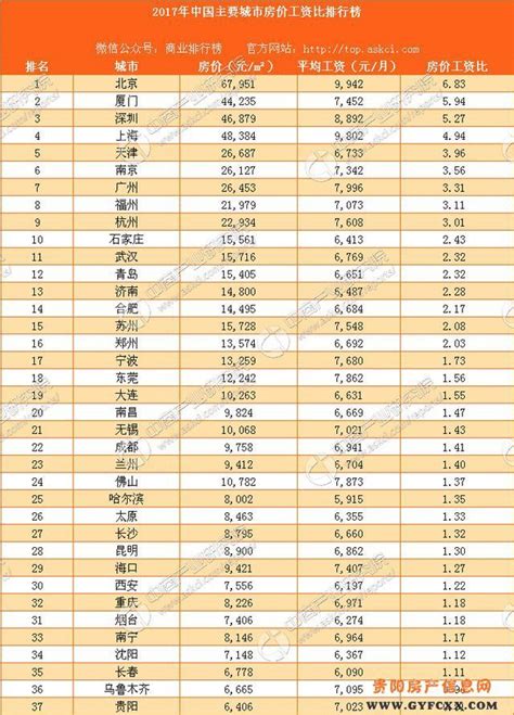 2017年中国主要城市房价工资比出炉 贵阳这个 扎心了!-贵阳新房网-房天下