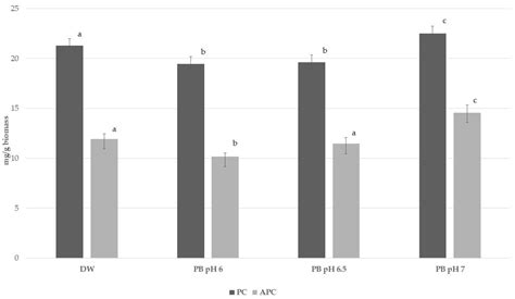 Optimised Extraction and Purification of Dual-Function Cosmetic-Grade ...