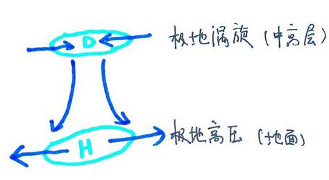 极冷冷涡系统形成最新素材