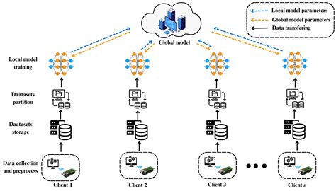 FedLSTM: A Federated Learning Framework for Sensor Fault Detection in ...