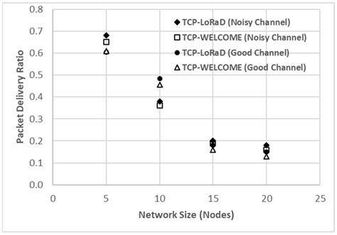 TCP-LoRaD: A Loss Recovery and Differentiation Algorithm for Improving ...