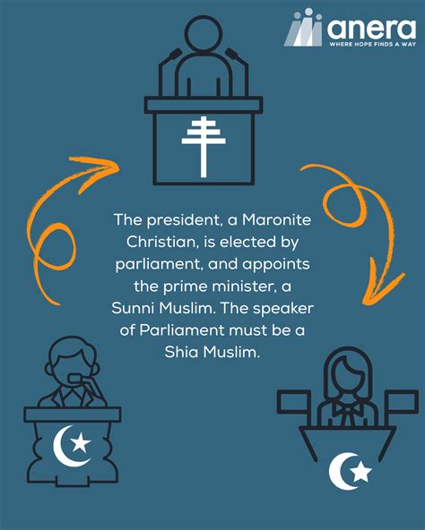 What are the religions of Lebanon? - Anera