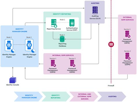 Image result for NetIQ Identity Manager Features