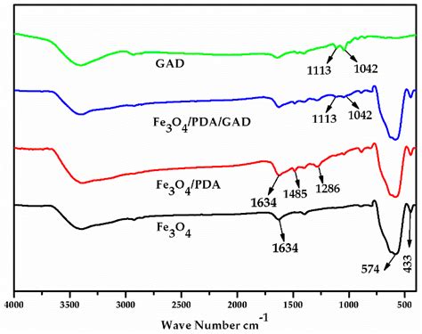 Enhancement of GAD Storage Stability with Immobilization on PDA-Coated ...