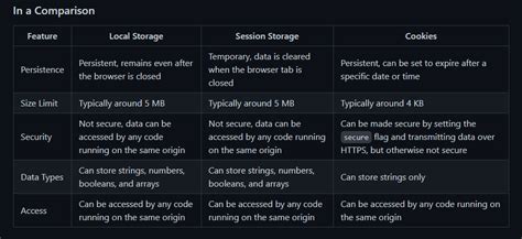 Image result for sessionStorage Cookies Local Storage