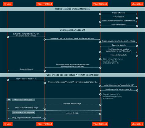 Getting Started with Chargebee Entitlements: A step-by-step guide