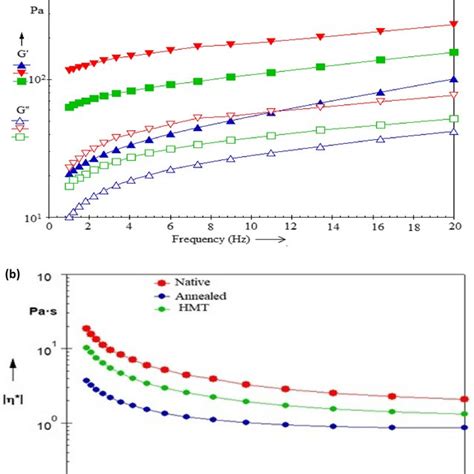 Image result for Dynamic Modulus