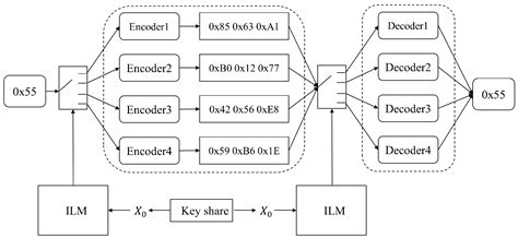 Joint Encryption Model Based on a Randomized Autoencoder Neural Network ...