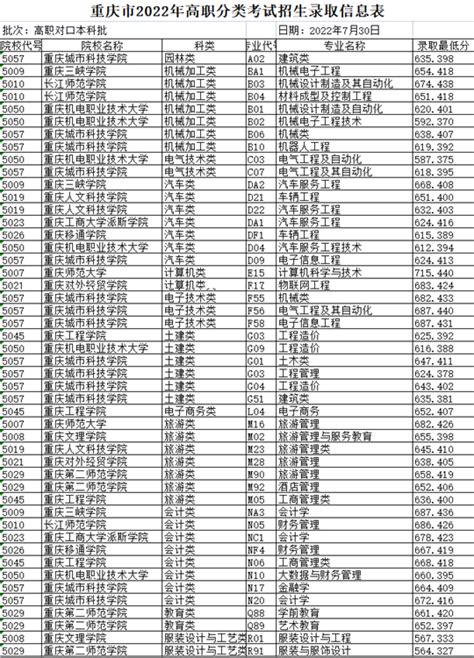 重庆市2022年高职分类考试招生录取信息表（高职对口本科批）_华禹教育网