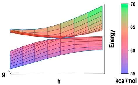 Nonadiabatic Derivative Couplings Calculated Using Information of ...