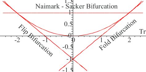 Stability Triangle Model 的图像结果