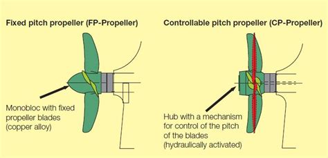 Propeller Types 的图像结果