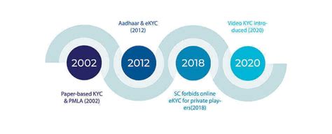 Everything You Need To Know About Video KYC Verification | KYC