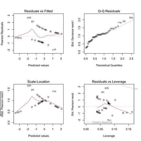 Image result for How to Test Logistic Regression Model