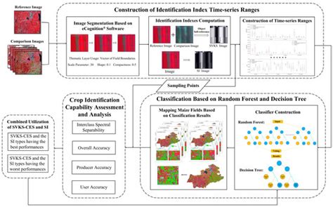 Validating the Crop Identification Capability of the Spectral Variance ...