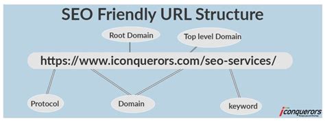 10 Important Tips for SEO Friendly URL Structure - iConquerors