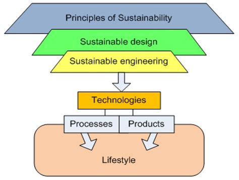 Engineering Sustainable Design The Power Of Sustainable Design: A Look