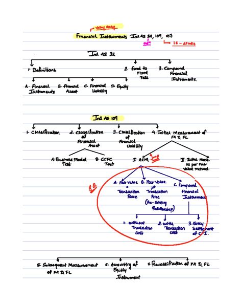 Ind AS 32, 109, 107: Comprehensive Guide to Financial Instruments - Studocu