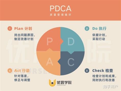 PDCA掌握的工作方法 - 知乎