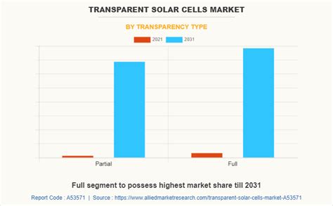 Transparent Solar Cells Market Share, Trends | Growth Forecast - 2031