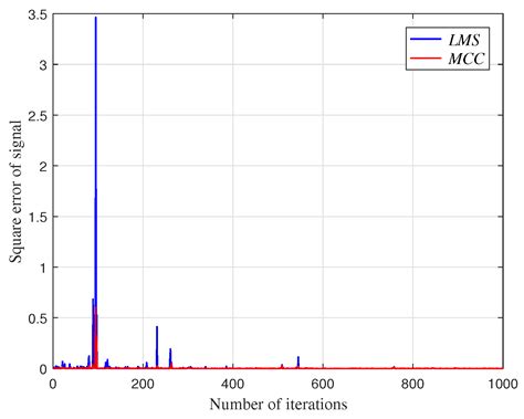 Adaptive Noise Cancellation Based on Time Delay Estimation for Low ...