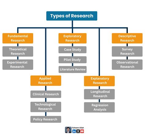 Types Of Research