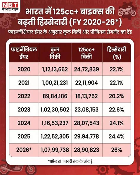 महंगी बाइक्स की बिक्री में आई तेजी, किस कंपनी को हो रहा फायदा और किसे ...