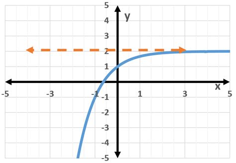 Image result for Exponential Function and Its Graph