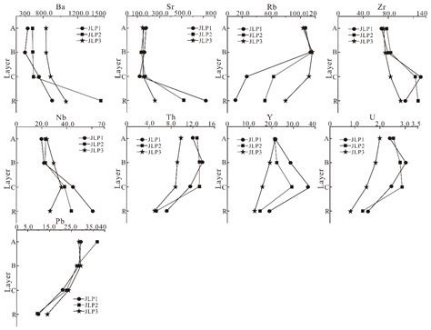 Geochemical Behavior of Different Chemical Elements during Weathering ...