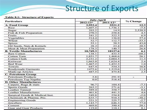 Import and Export of Pakistan | PPTX - imports exports of pakistan