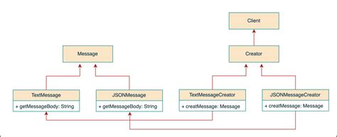 Image result for Factory Method Java