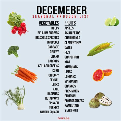 In Season December Produce | In season produce, Season fruits and ...