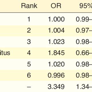Image result for Multivariable Logistic Regression Analysis