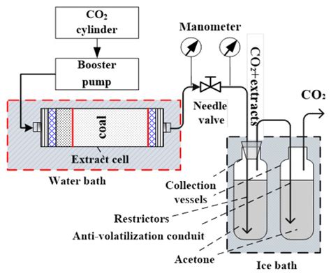The Extraction Effect of Supercritical CO2 on Coal Organic Matter Based ...