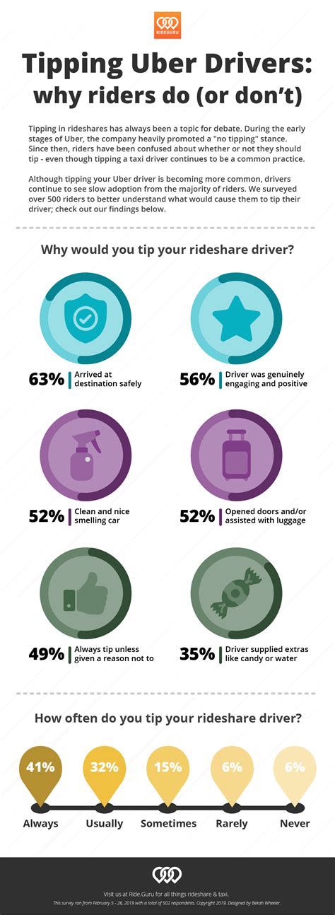 RideGuru - The Top 6 Reasons Riders Tip their Uber Drivers in 2019