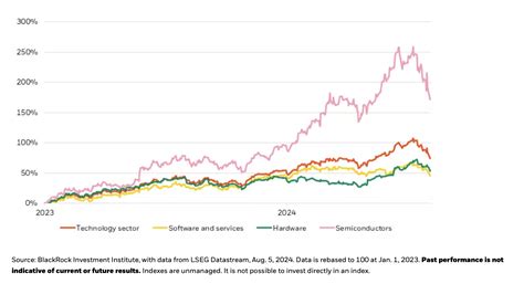 Technology Stocks Over Time 的图像结果