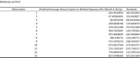 Simple Linear Regression Excel 的图像结果