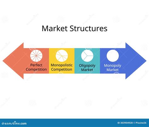 Market Structures of Perfect Competition, Monopoly, Monopolistic ...