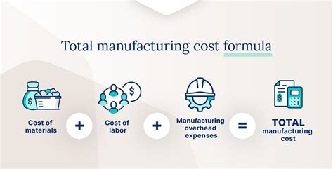 How to calculate total manufacturing cost [formula + step-by-step guide ...